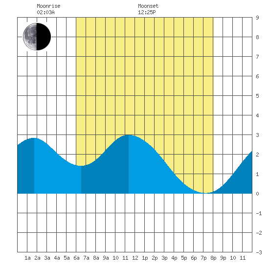 Paradise Point tide chart for Saturday, May 9, 2026
