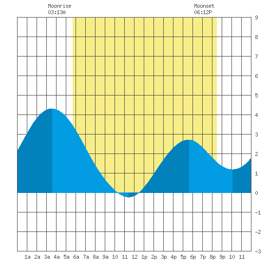 Paradise Point tide chart for Friday, June 12, 2026