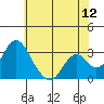 Paradise Point tide chart for Friday, June 12, 2026