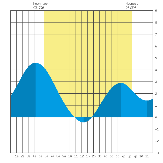 Paradise Point tide chart for Saturday, June 13, 2026