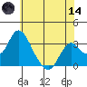 Paradise Point tide chart for Sunday, June 14, 2026