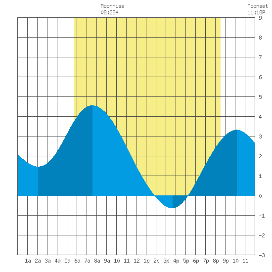 Paradise Point tide chart for Wednesday, June 17, 2026