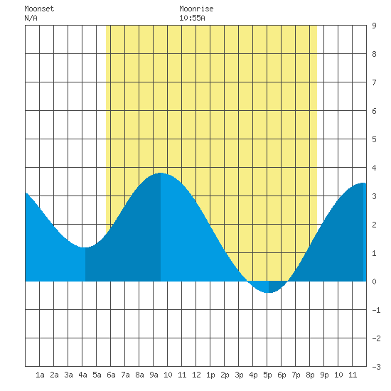 Paradise Point tide chart for Friday, June 19, 2026