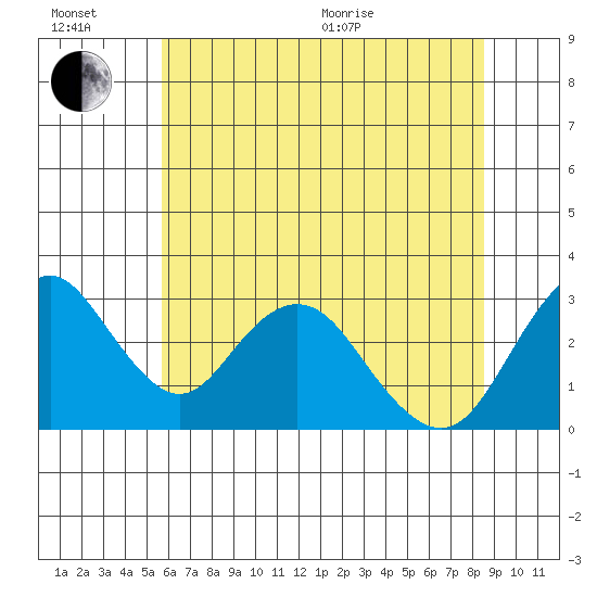 Paradise Point tide chart for Sunday, June 21, 2026