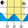 Paradise Point tide chart for Sunday, June 21, 2026