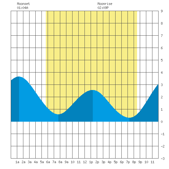 Paradise Point tide chart for Monday, June 22, 2026