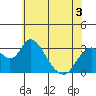Paradise Point tide chart for Wednesday, June 3, 2026