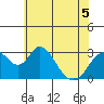 Paradise Point tide chart for Friday, June 5, 2026