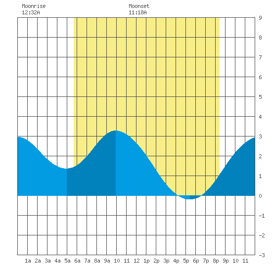Paradise Point tide chart for Saturday, June 6, 2026