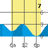 Paradise Point tide chart for Sunday, June 7, 2026