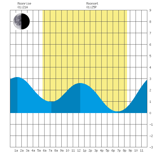 Paradise Point tide chart for Monday, June 8, 2026