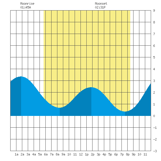 Paradise Point tide chart for Tuesday, June 9, 2026