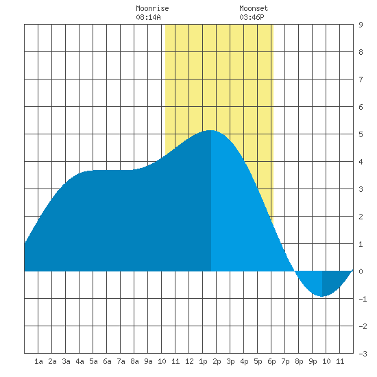 Skan Bay tide chart for Sunday, January 10, 2021