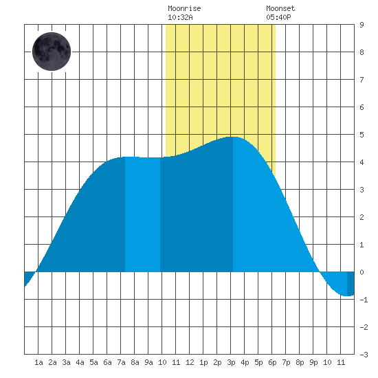 Skan Bay tide chart for Tuesday, January 12, 2021