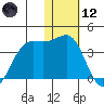 Skan Bay tide chart for Tuesday, January 12, 2021