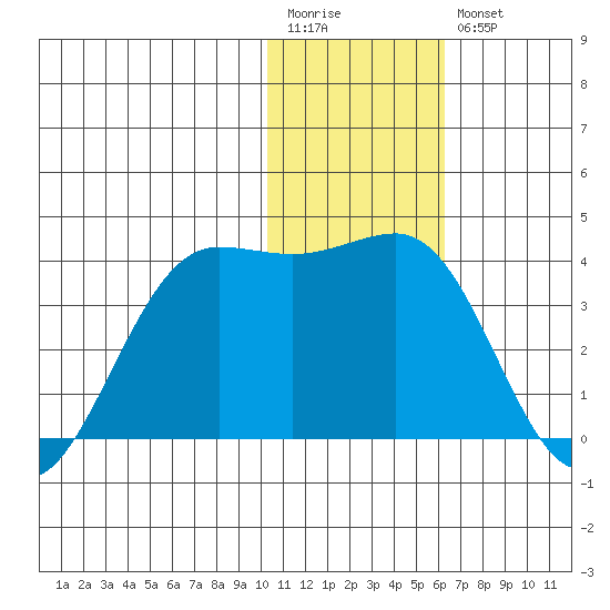 Skan Bay tide chart for Wednesday, January 13, 2021