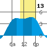 Skan Bay tide chart for Wednesday, January 13, 2021