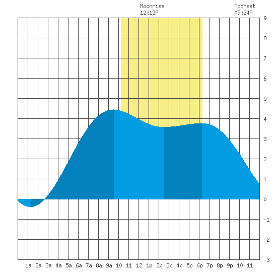 Skan Bay tide chart for Friday, January 15, 2021