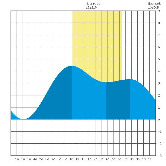 Skan Bay tide chart for Saturday, January 16, 2021