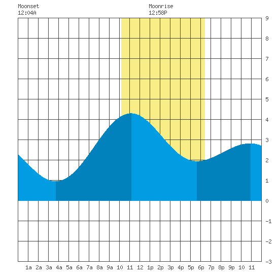 Skan Bay tide chart for Monday, January 18, 2021