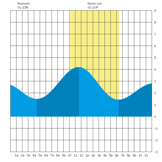 Skan Bay tide chart for Tuesday, January 19, 2021
