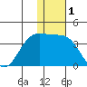 Skan Bay tide chart for Friday, January 1, 2021