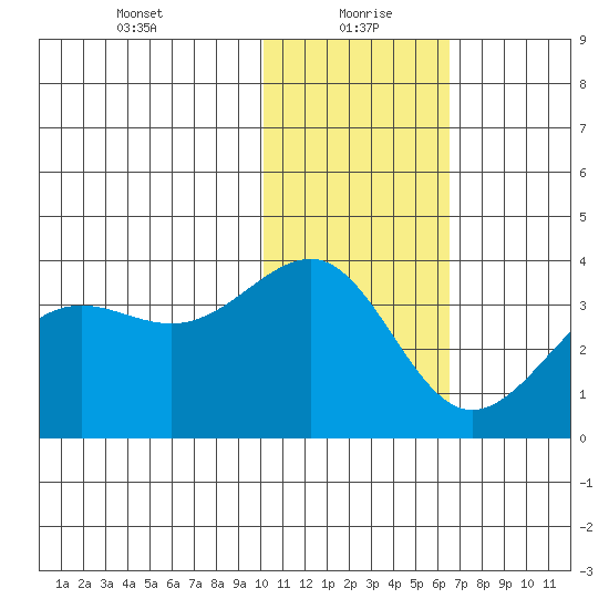 Skan Bay tide chart for Thursday, January 21, 2021
