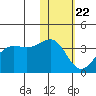 Skan Bay tide chart for Friday, January 22, 2021