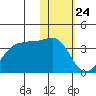 Skan Bay tide chart for Sunday, January 24, 2021