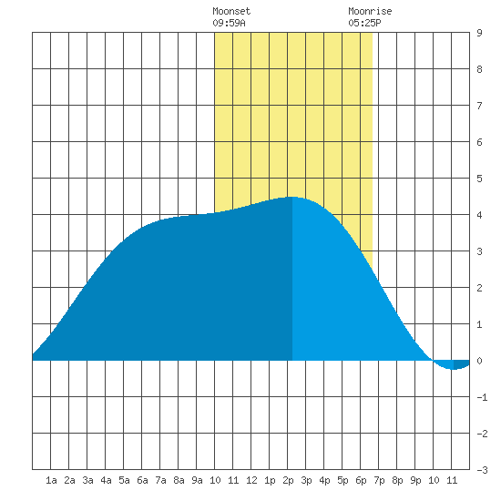 Skan Bay tide chart for Wednesday, January 27, 2021