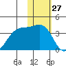 Skan Bay tide chart for Wednesday, January 27, 2021