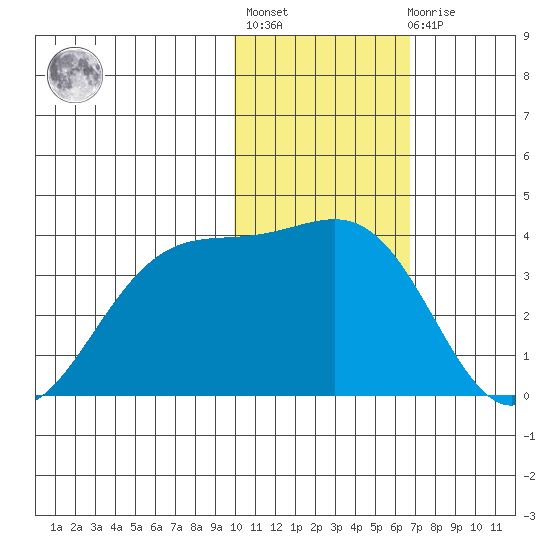 Skan Bay tide chart for Thursday, January 28, 2021