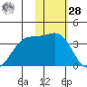 Skan Bay tide chart for Thursday, January 28, 2021