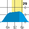 Skan Bay tide chart for Friday, January 29, 2021