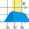 Skan Bay tide chart for Saturday, January 2, 2021