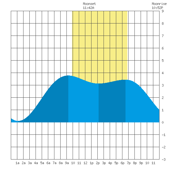 Skan Bay tide chart for Sunday, January 31, 2021