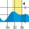 Skan Bay tide chart for Monday, January 4, 2021