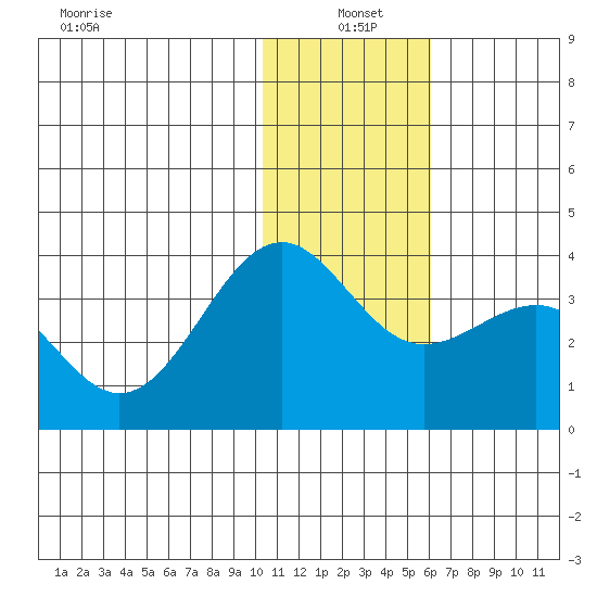 Skan Bay tide chart for Tuesday, January 5, 2021