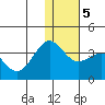 Skan Bay tide chart for Tuesday, January 5, 2021
