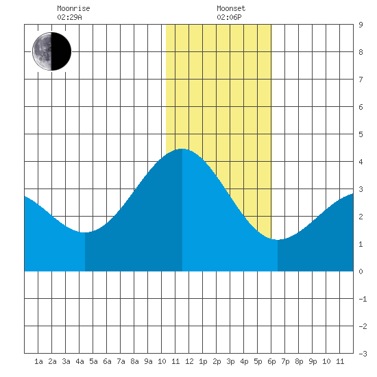 Skan Bay tide chart for Wednesday, January 6, 2021