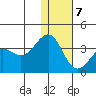 Skan Bay tide chart for Thursday, January 7, 2021