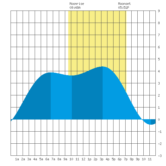 Skan Bay tide chart for Wednesday, February 10, 2021