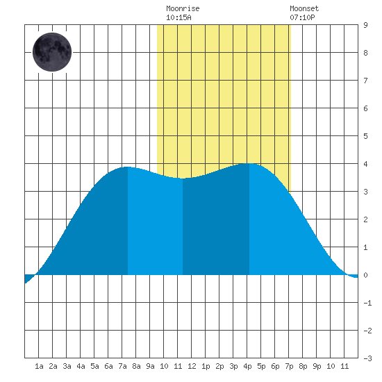 Skan Bay tide chart for Thursday, February 11, 2021