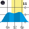 Skan Bay tide chart for Thursday, February 11, 2021