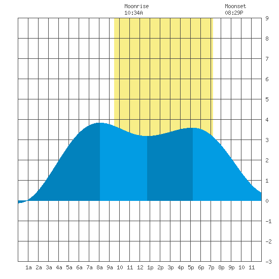 Skan Bay tide chart for Friday, February 12, 2021