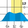 Skan Bay tide chart for Friday, February 12, 2021