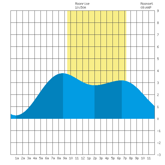 Skan Bay tide chart for Saturday, February 13, 2021