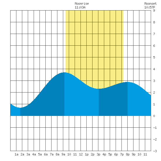 Skan Bay tide chart for Sunday, February 14, 2021