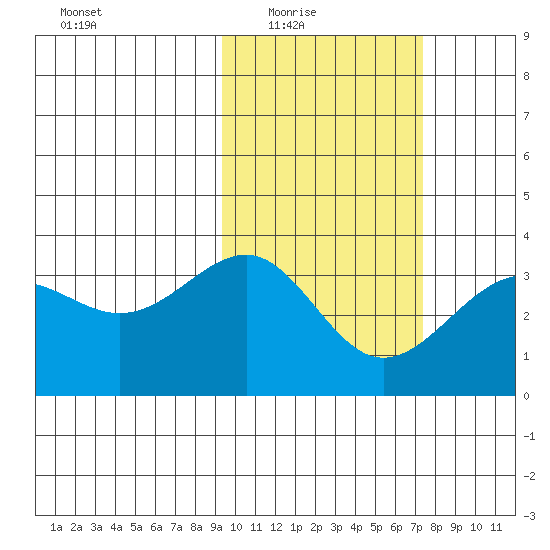 Skan Bay tide chart for Wednesday, February 17, 2021