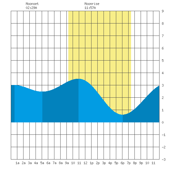 Skan Bay tide chart for Thursday, February 18, 2021